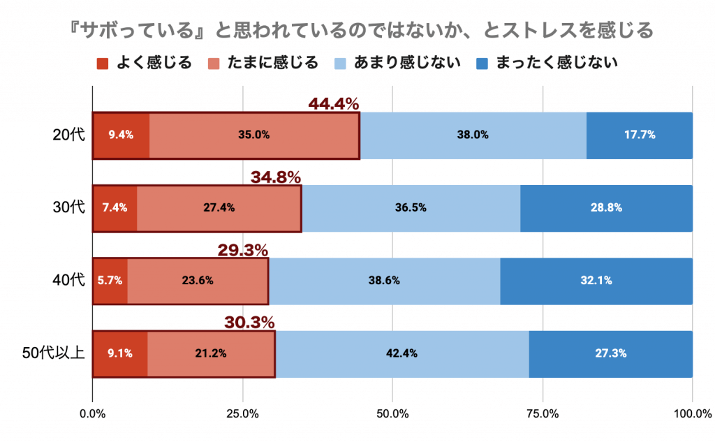 「サボっている」と思われているのではないか、とストレスを感じる