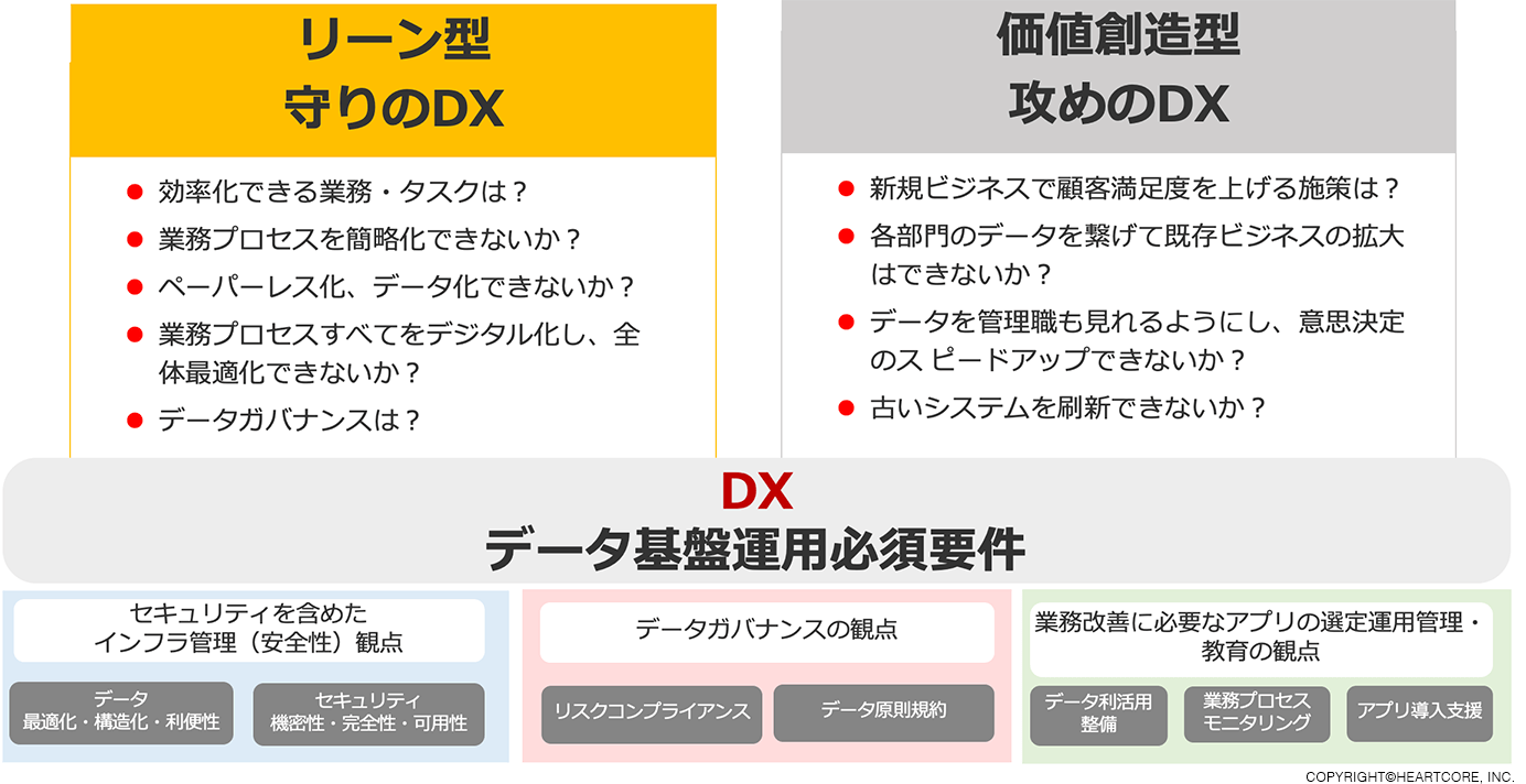 リーン型守りのDX 価値創造型 攻めのDX データ基盤運用必須要件