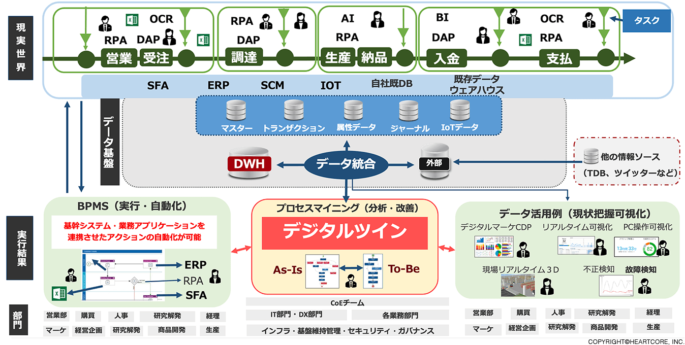 リーン型守りのDX 価値創造型 攻めのDX データ基盤運用必須要件