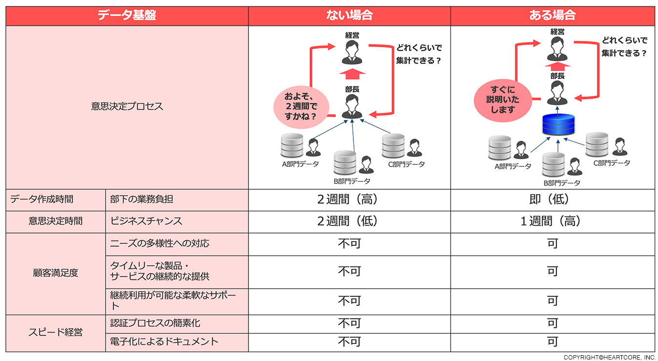 リーン型守りのDX 価値創造型 攻めのDX データ基盤運用必須要件