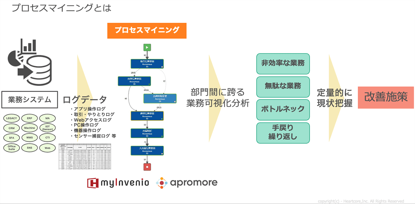 プロセスマイニングとは?