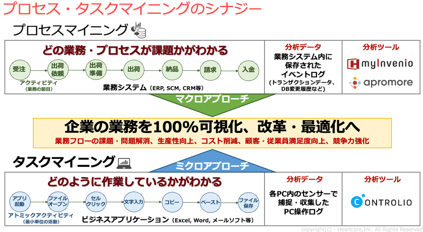 プロセス・タスクマイニングのシナジー