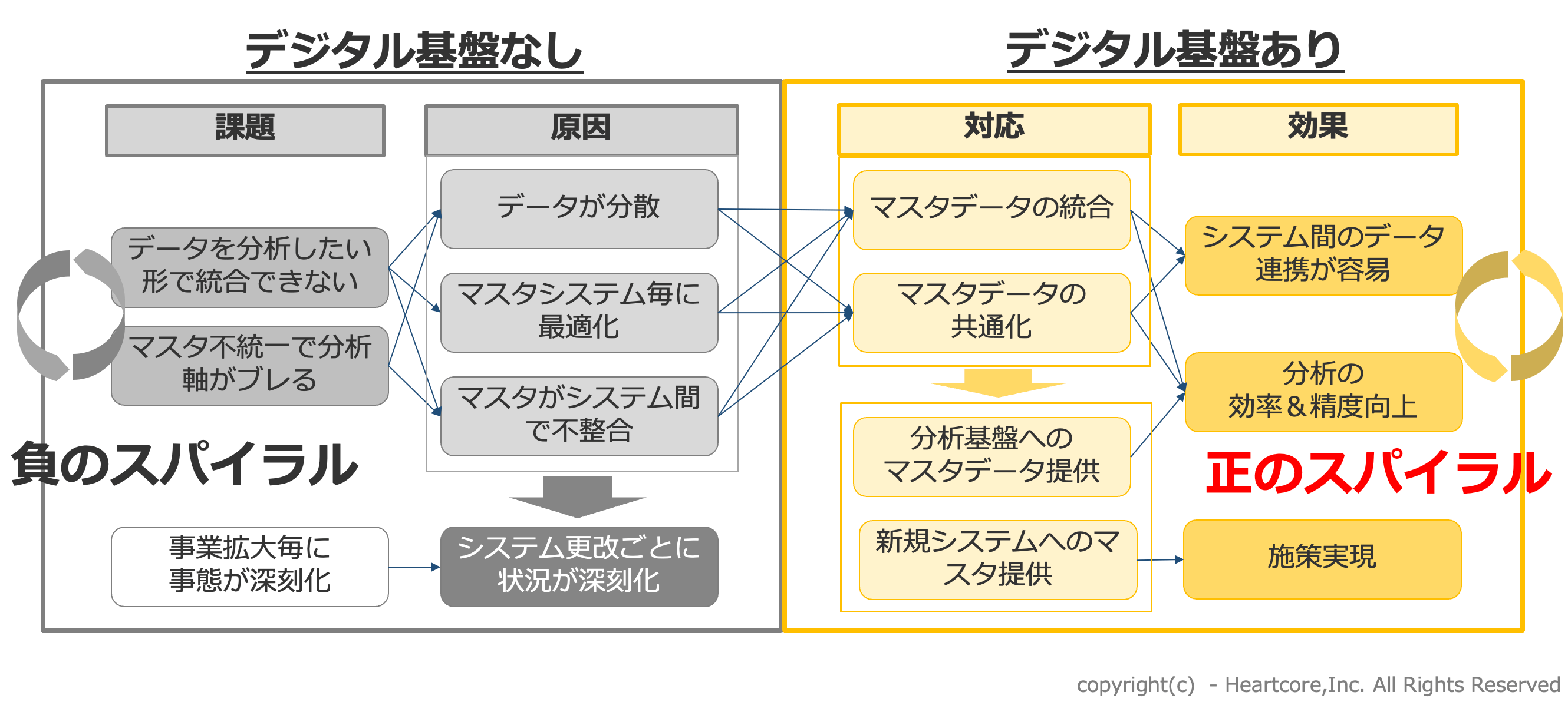 データ基盤なし、データ基盤あり