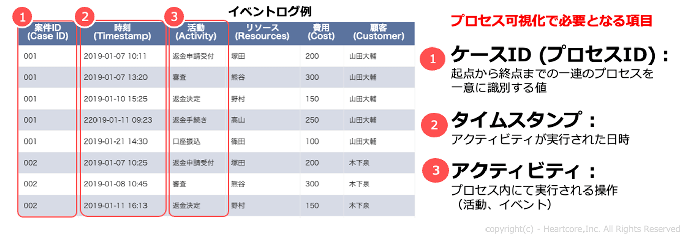 イベントログ例、プロセス可視化で必要となる項目1、ケースID、2、タイムスタンプ、3、アクティビティ