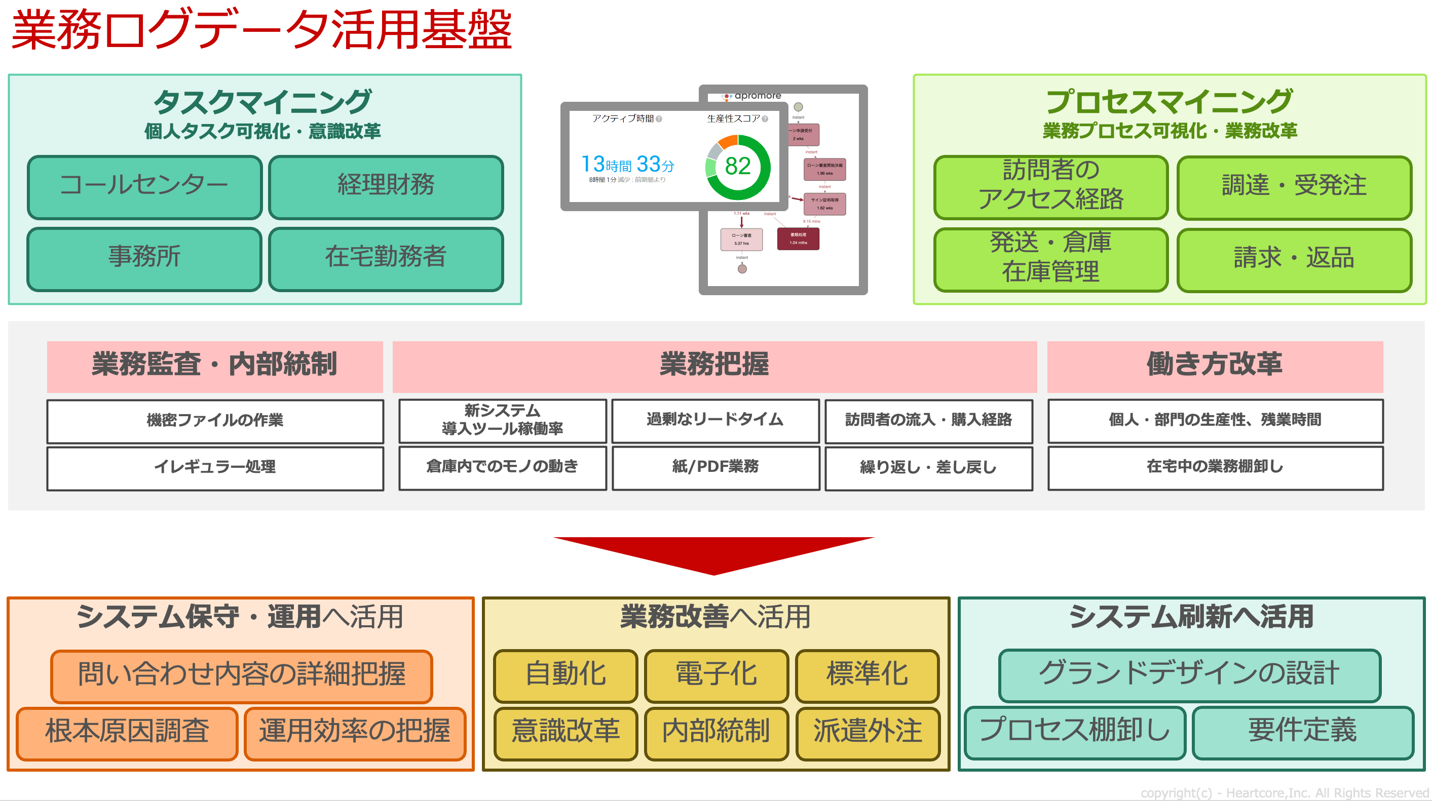 業務ログデータ活用基盤