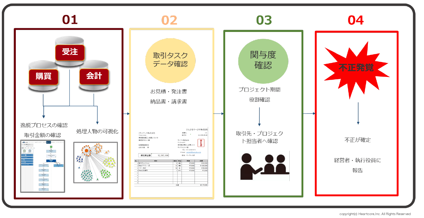 不正⾏為発⾒プロセス