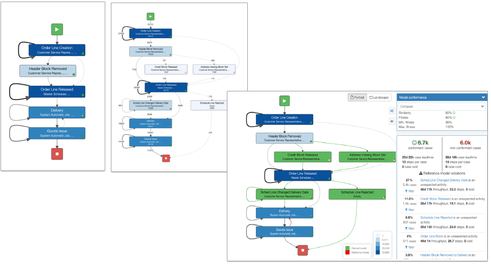 Standard Process Compliance Check