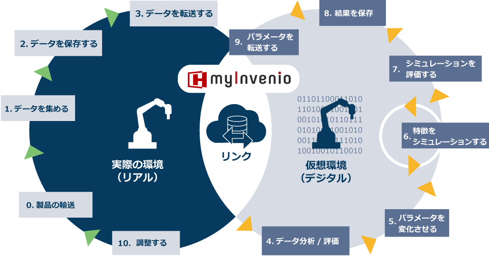 デジタルツイン