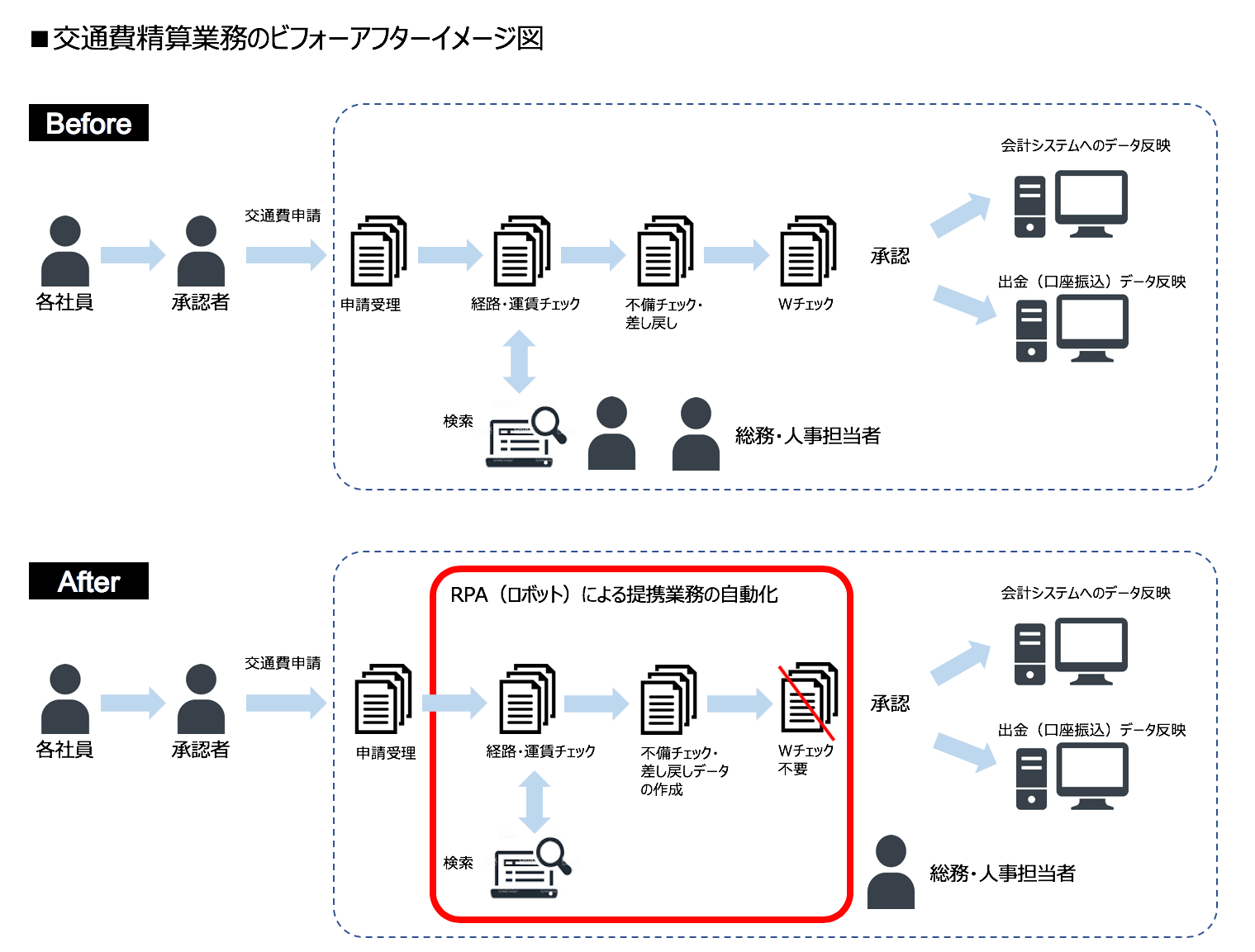 交通費精算業務のビフォーアフターイメージ図