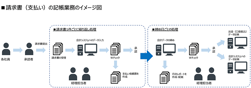 請求書(支払い)の記帳業務のイメージ図