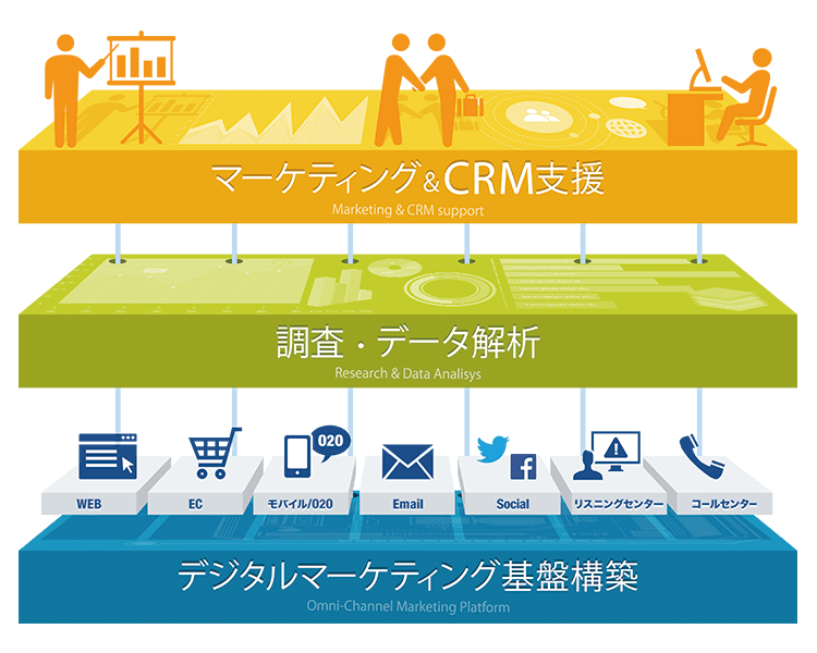 マーケティングソリューション事業の3本の柱