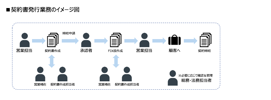 契約書発行業務のイメージ図