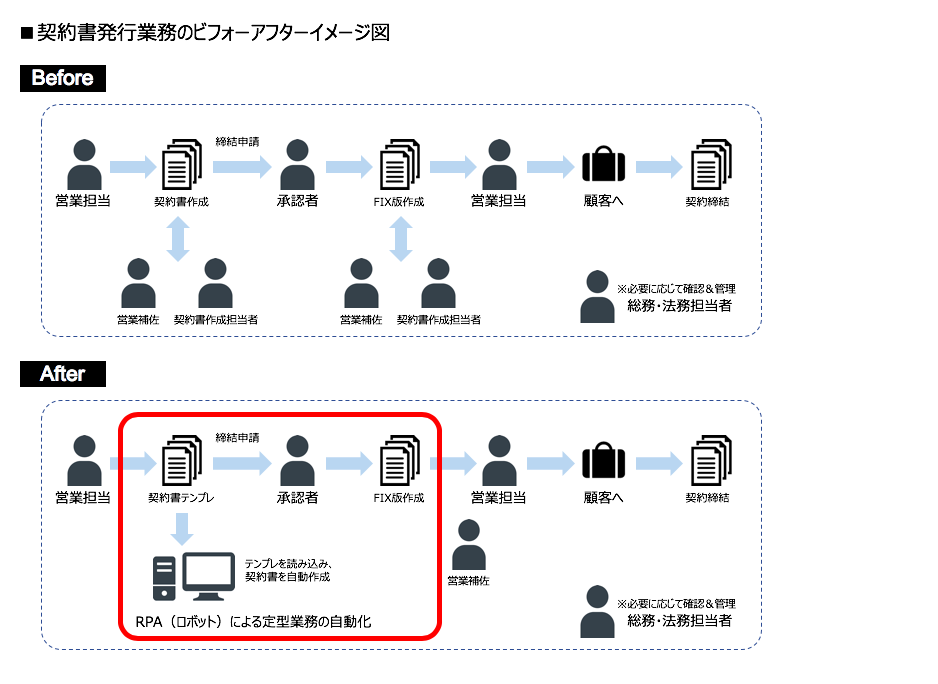 契約書発行業務のビフォーアフターイメージ図