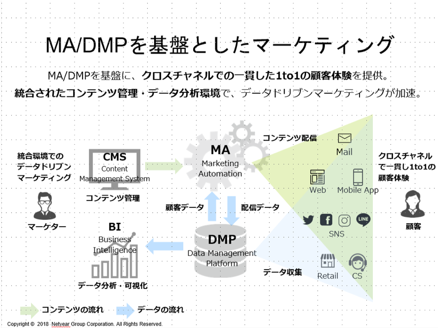 MA/DMPを基盤としたマーケティング