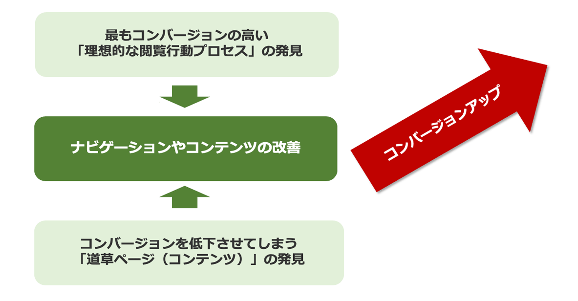 カスタマージャーニー分析から得られる成果