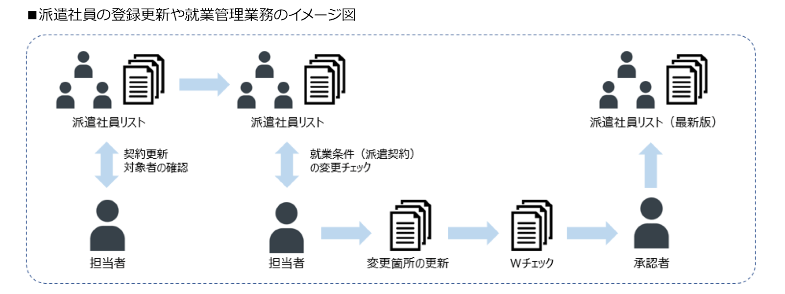 派遣社員の登録更新や就業管理業務のイメージ図