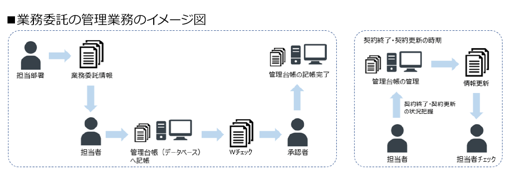 業務委託の管理業務のイメージ図