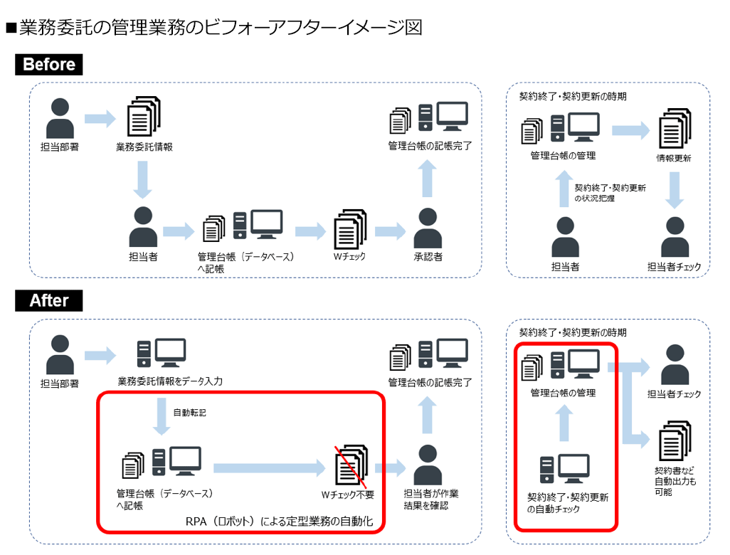 業務委託の管理業務のビフォーアフターイメージ図
