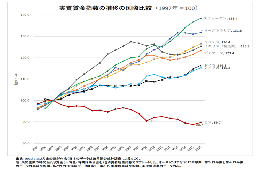 【図1】実質賃金指数の推移の国際比較（1997年=100）（出典：全国労働組合総連合（2019年5月23日1））