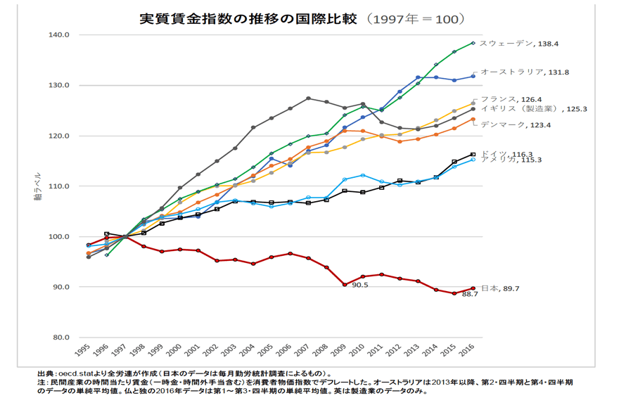 【図1】実質賃金指数の推移の国際比較(1997年=100)(出典:全国労働組合総連合(2019年5月23日1))