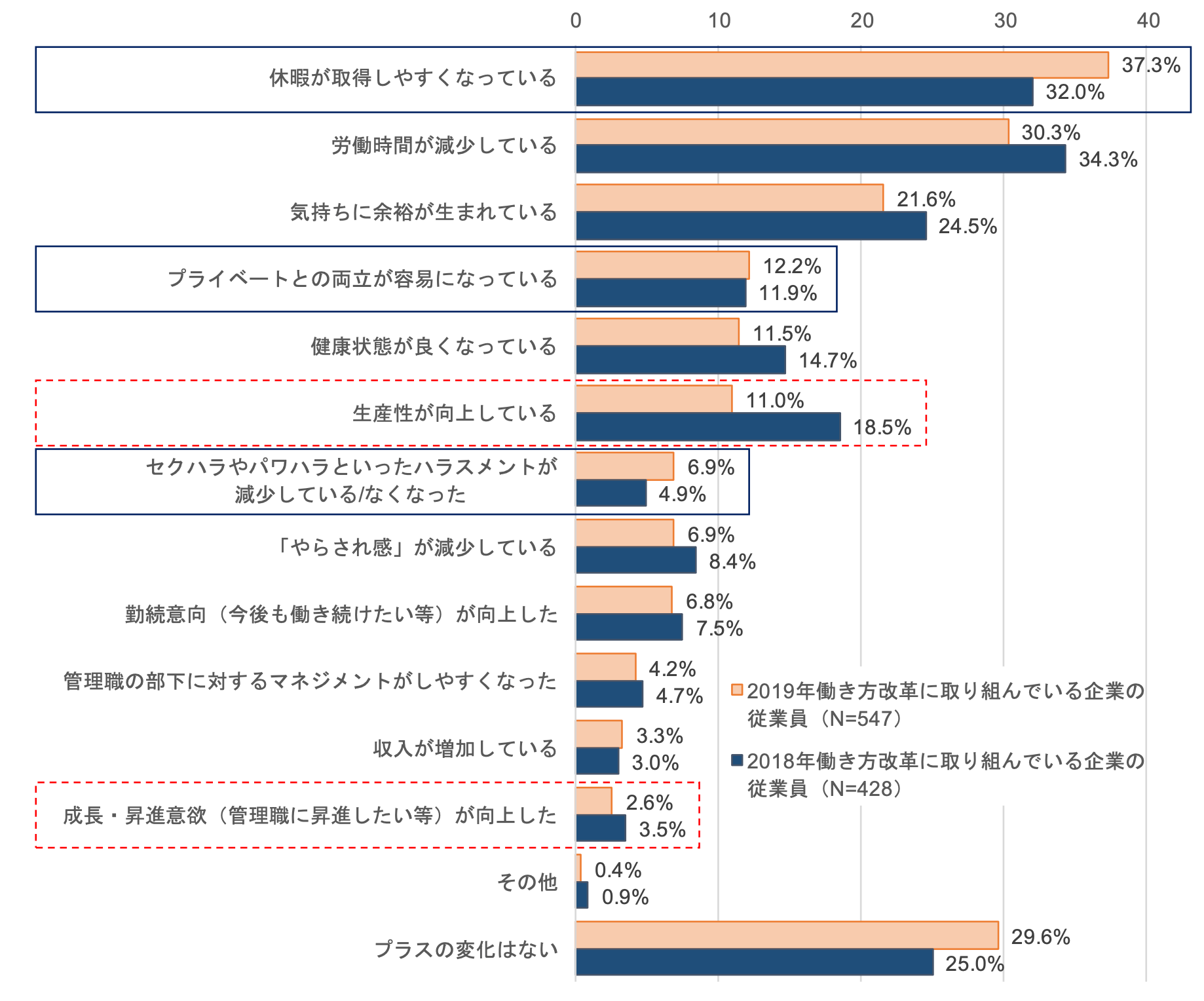 【図2】働き方改革に取り組んでいる企業のプラスの変化（N=547）（出典：NTTデータ経営研究所「働き方改革2019」（2019年7月5日2））