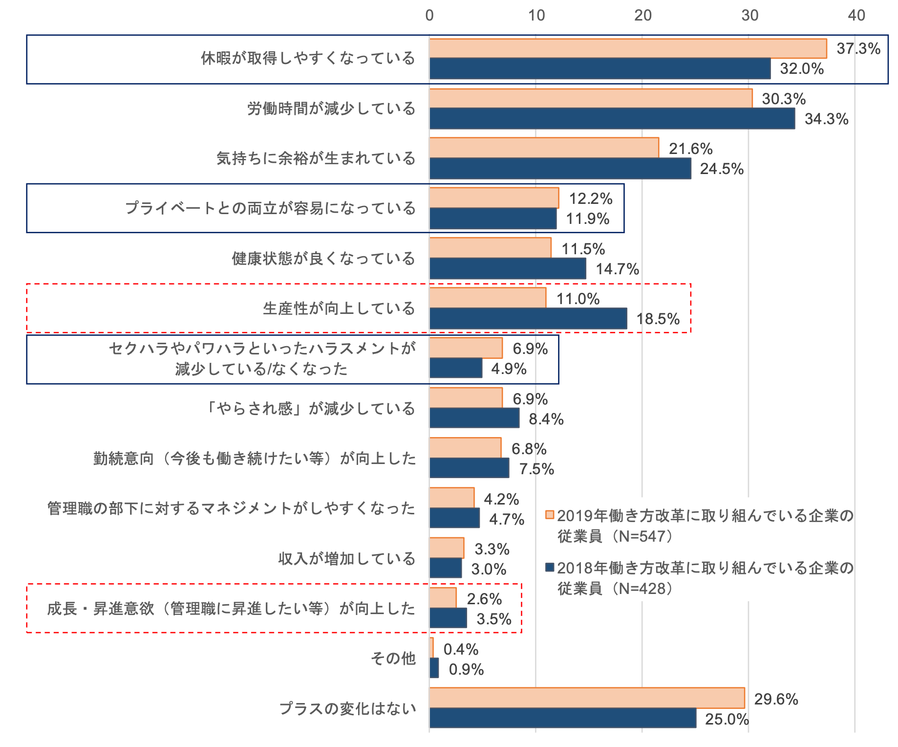 【図2】働き方改革に取り組んでいる企業のプラスの変化(N=547)(出典:NTTデータ経営研究所「働き方改革2019」(2019年7月5日2))