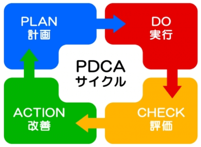 【図3】PDCAサイクルにおけるプロセスマイニングの領域