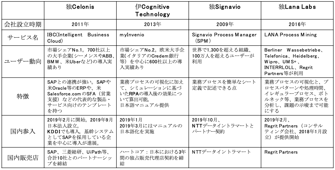 【表1】プロセスマイニングサービス事業者の国内市場への主な参入動向(出典:各種公表情報より、筆者作成)