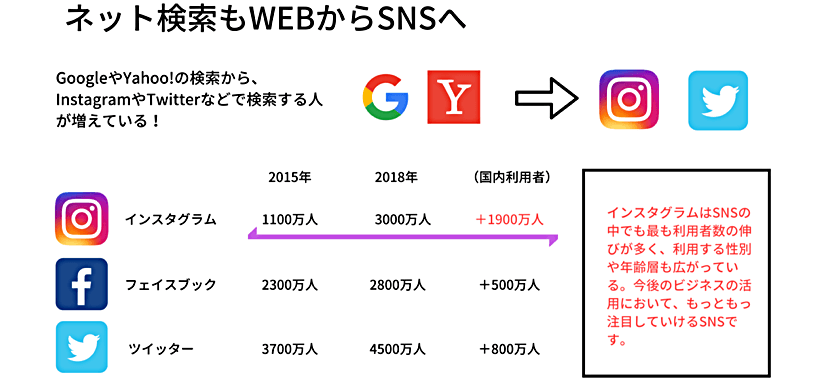 ネット検索もWEBからSNSへ