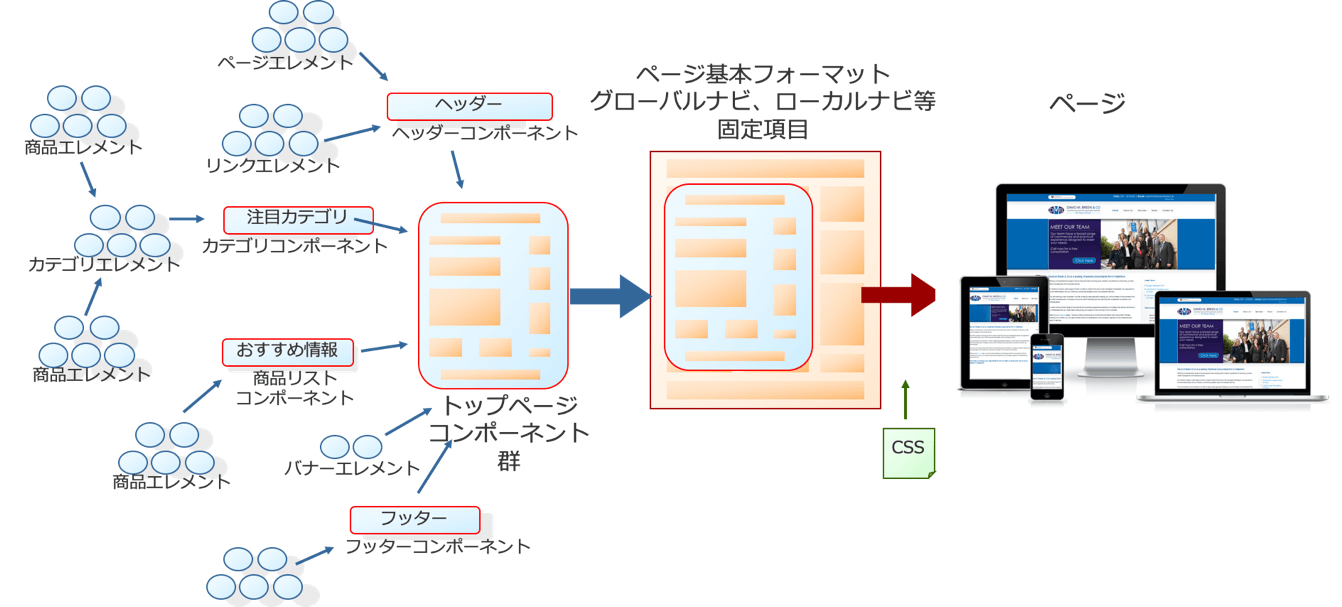 WebやSNS、アプリ、IoTデバイスといった多様なチャネルへの配信を実現