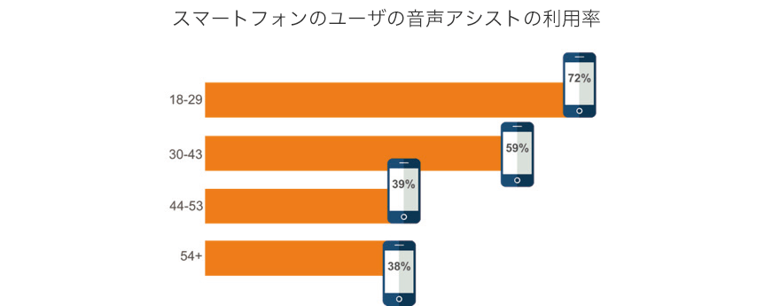 スマートフォンのユーザの音声アシストの利用率