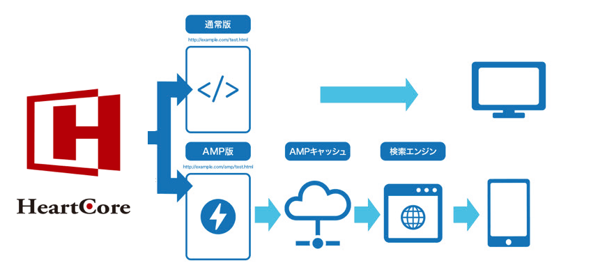 HeartCore CMS/HeartCore CMX Cloudなら、1つのコンテンツを作成すれば自動で、通常のHTMLとAMPページの生成が可能