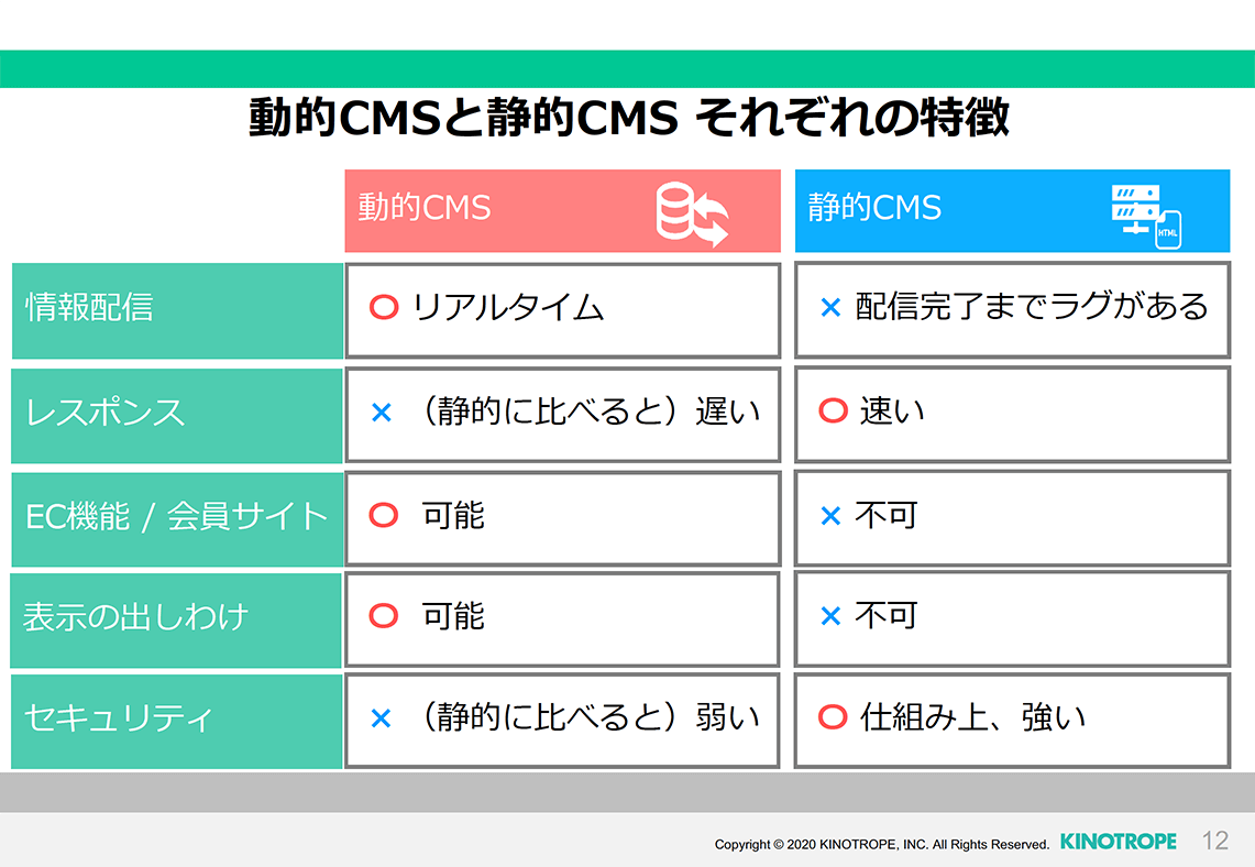 動的CMSと静的CMS それぞれの特徴