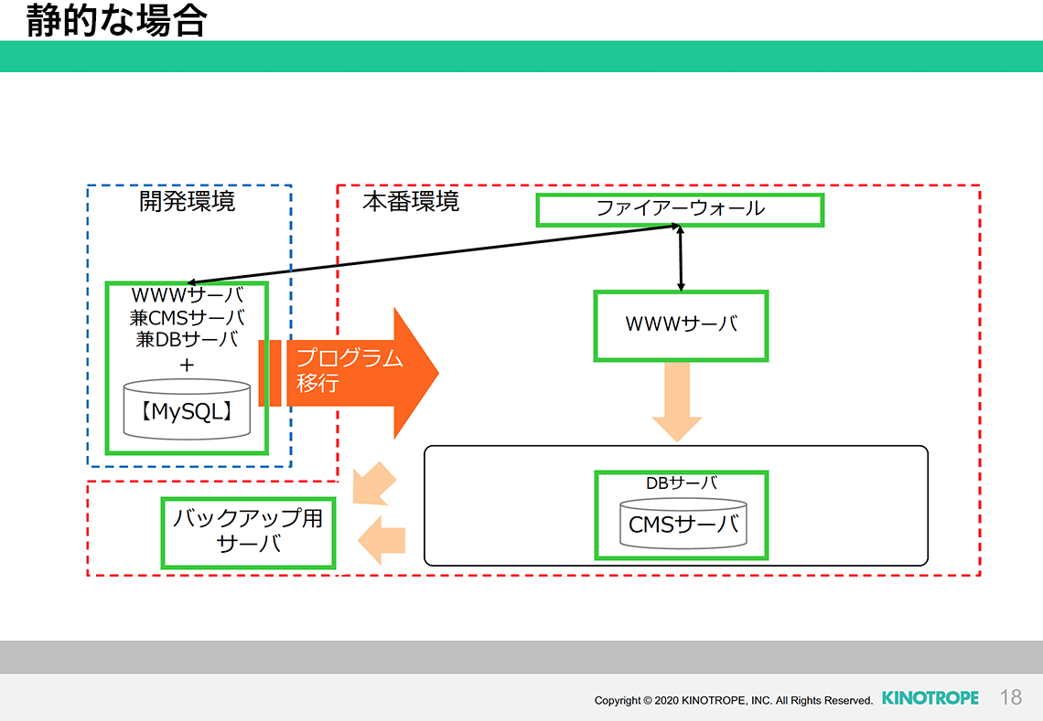 動的CMSな場合