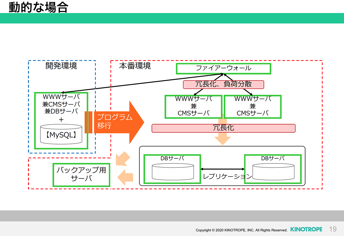 静的CMSな場合