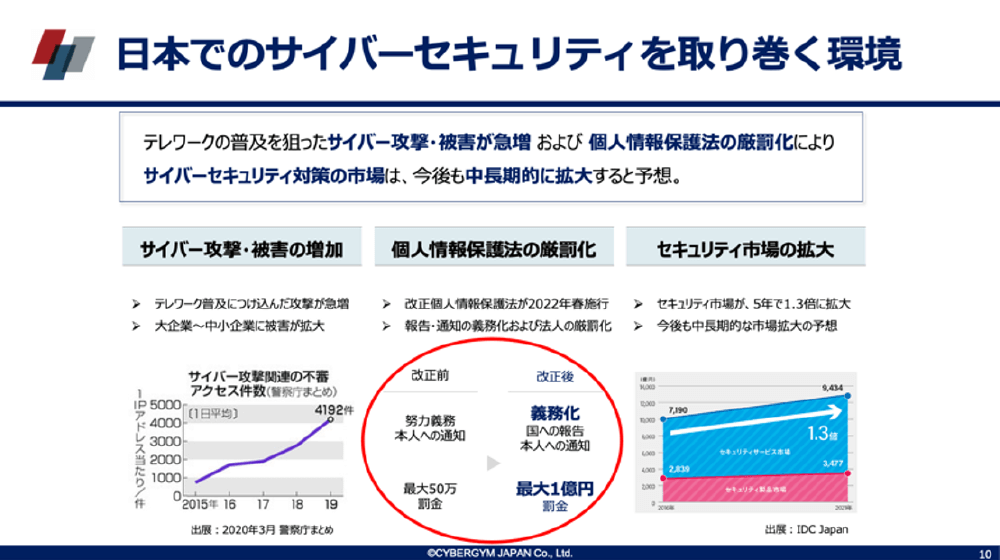 日本でのサイバーセキュリティを取り巻く環境