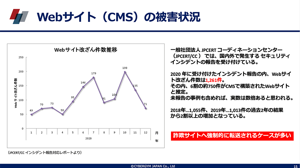webサイト(CMS)の被害状況