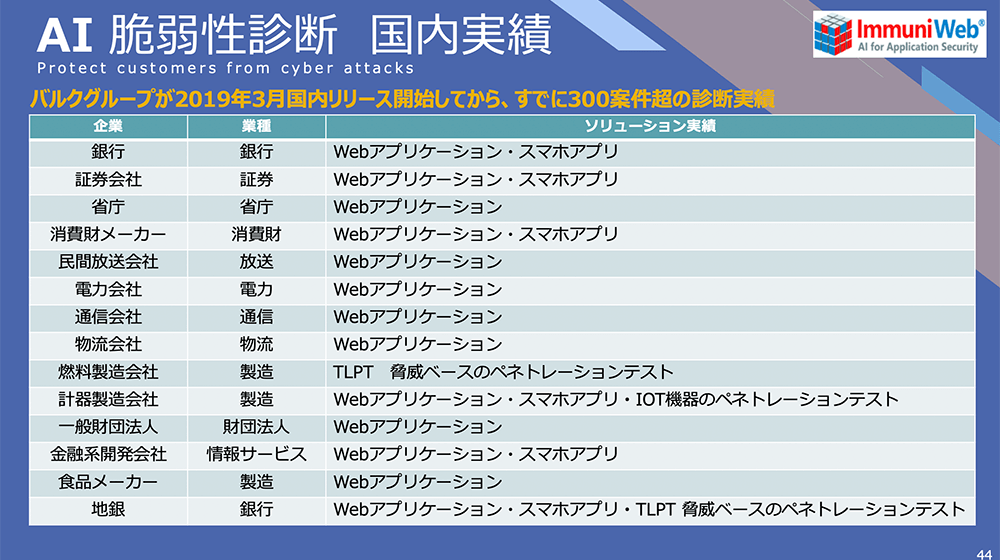 AI 脆弱性診断 国内実績