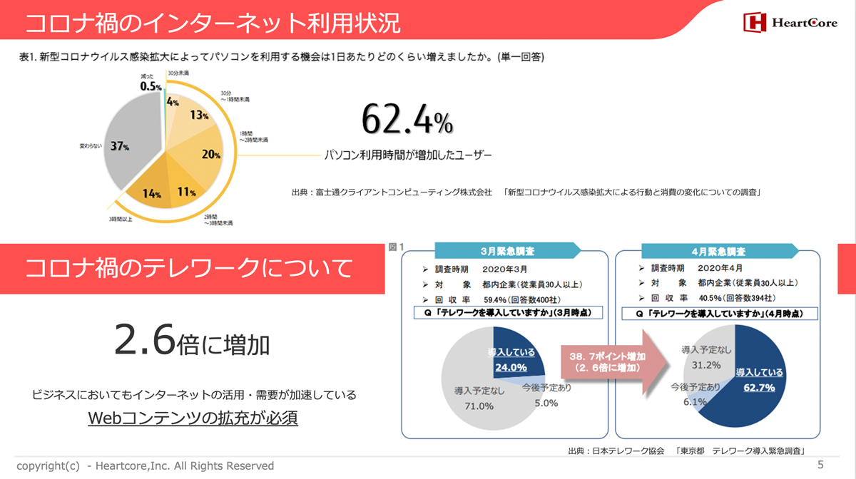 コロナ過のインターネット利用状況