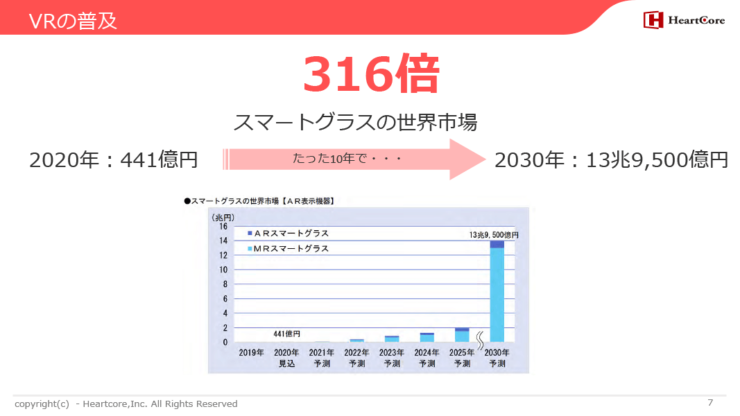 VRの普及率