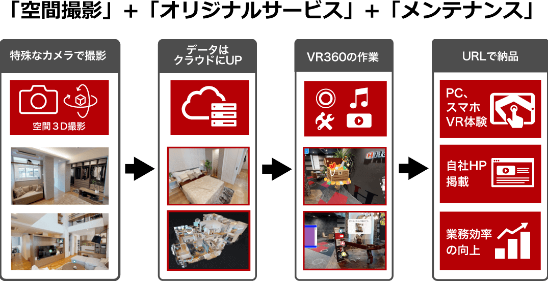 VR360は、「空間撮影(Matterport)」＋「オリジナルサービス」+「メンテナンス」です