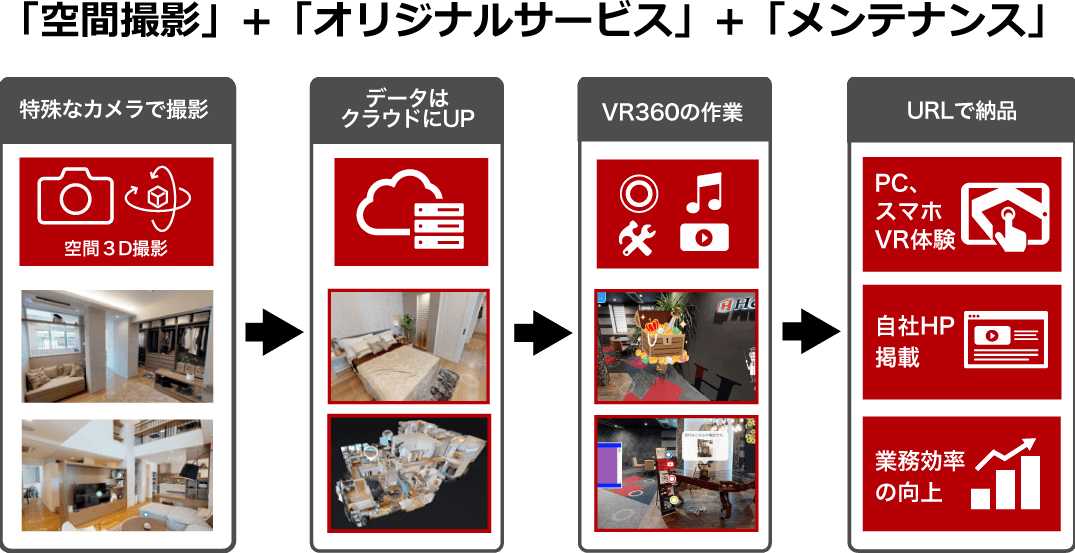 VR360は、「空間撮影(Matterport)」+「オリジナルサービス」+「メンテナンス」です
