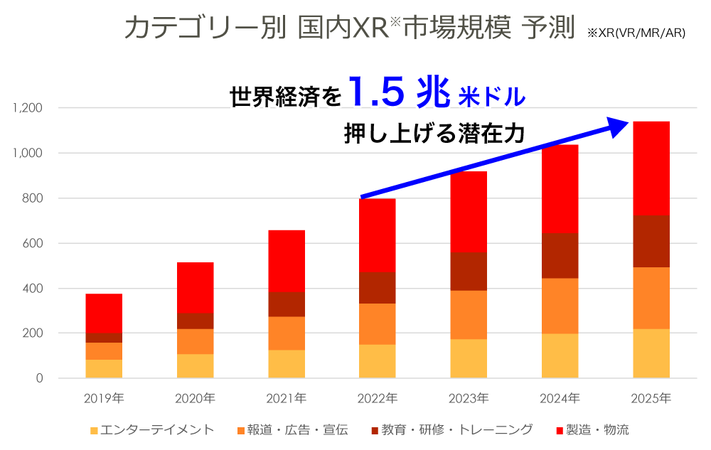 カテゴリー別 国内XR市場規模 予測