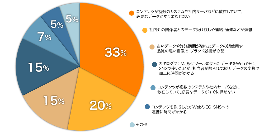 どのような課題を持っていますか?